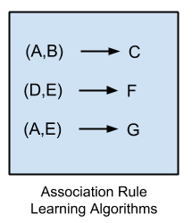 Assoication Rule Learning Algorithms