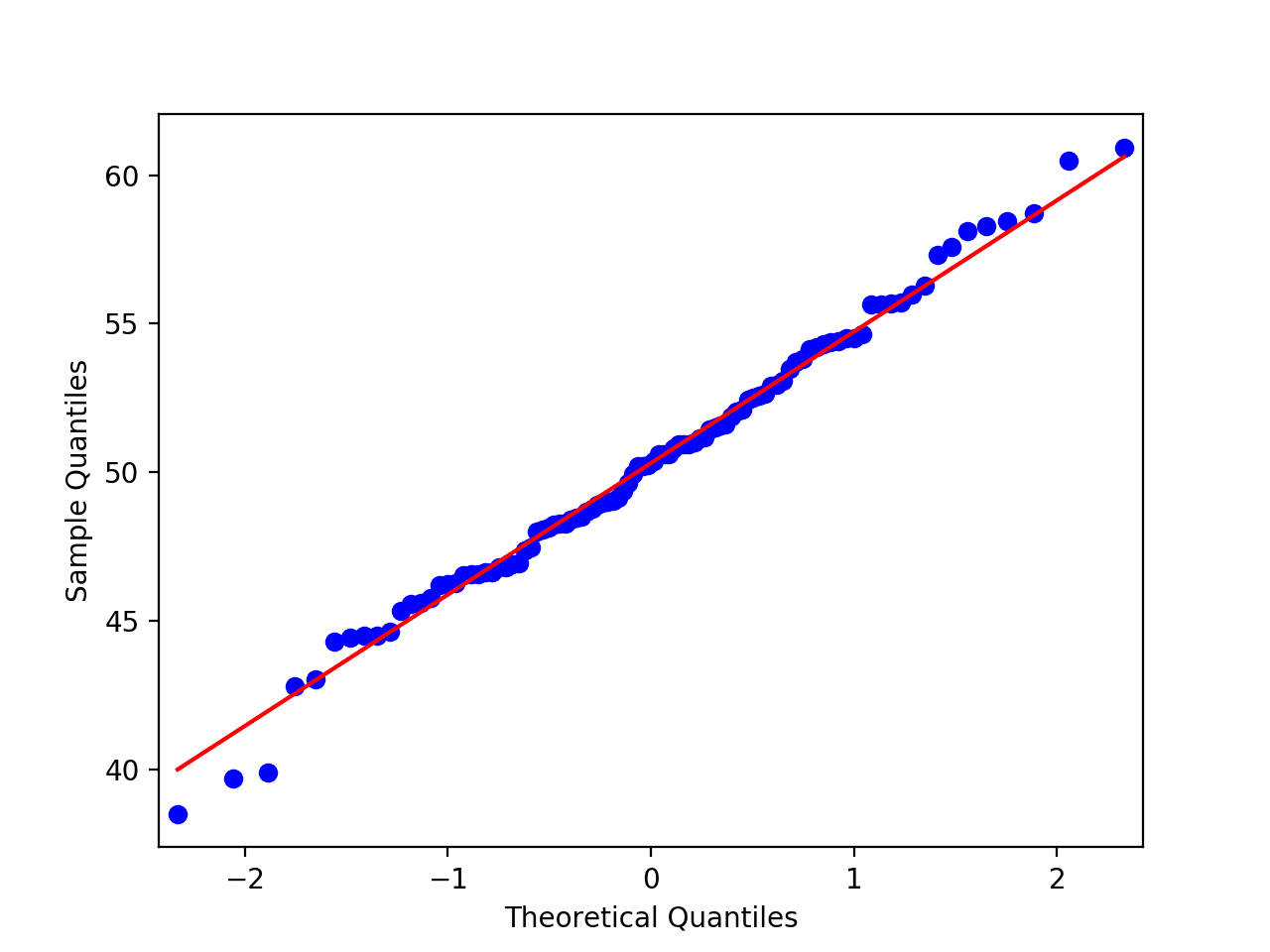 A Gentle Introduction To Normality Tests In Python