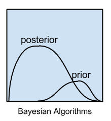 Bayesian Algorithms