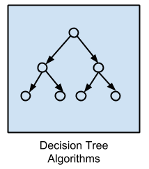 Decision Tree Algorithms