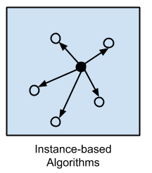Instance-based Algorithms