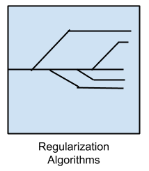 Regularization Algorithms