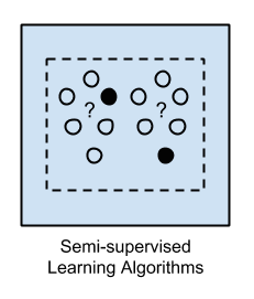 Semi-supervised Learning Algorithms