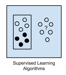 Supervised Learning Algorithms
