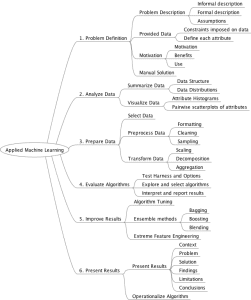 4-Steps to Get Started in Applied Machine Learning ...