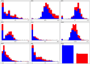 Histograms of Attributes Showing the Class Distribution