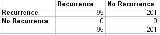 All Recurrence Confusion Matrix