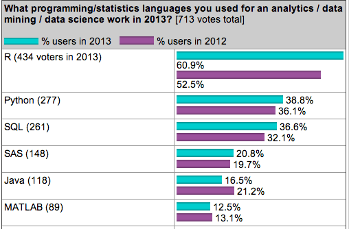 kdnuggets popular programming languages