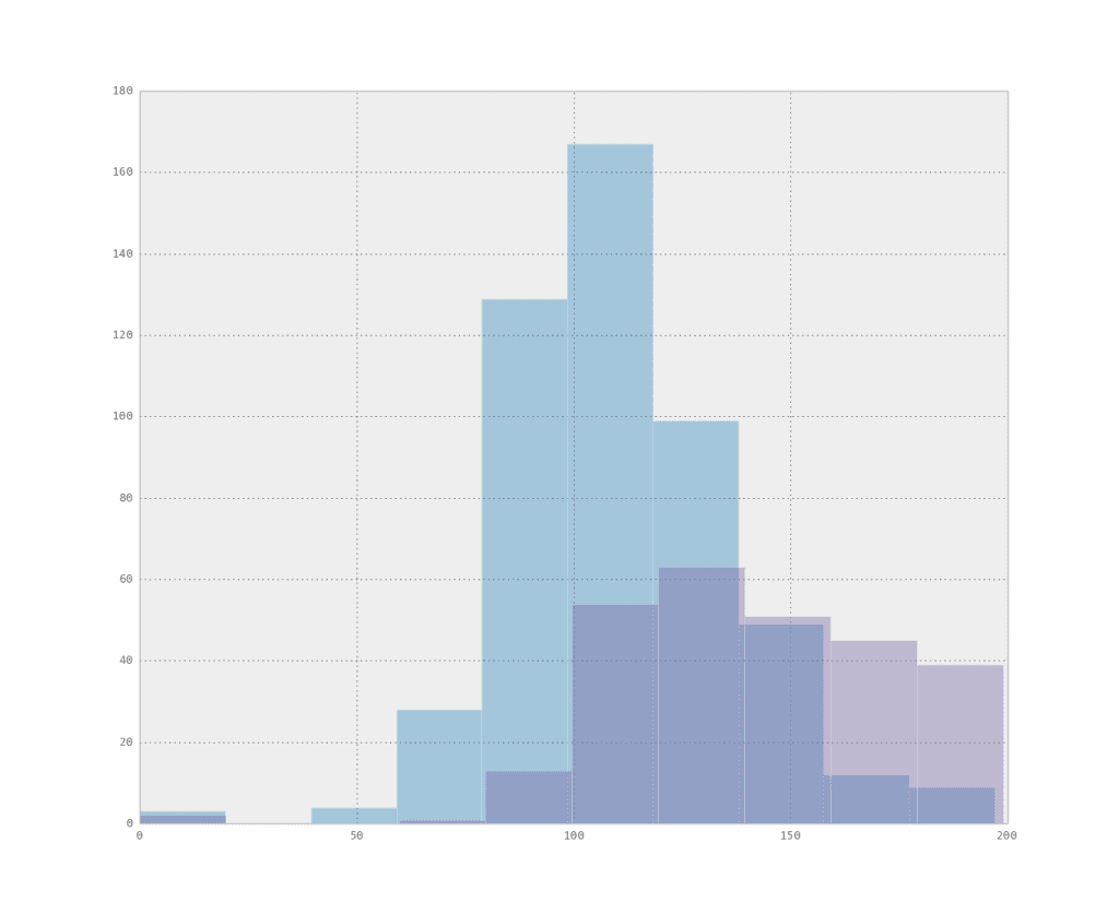 Overlapping Attribute Histograms for Each Class