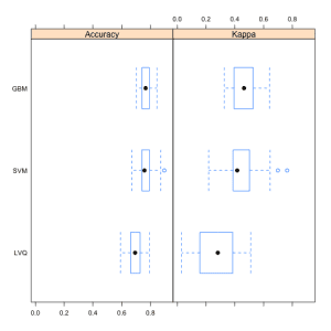 Box Plot Comparing Model Results