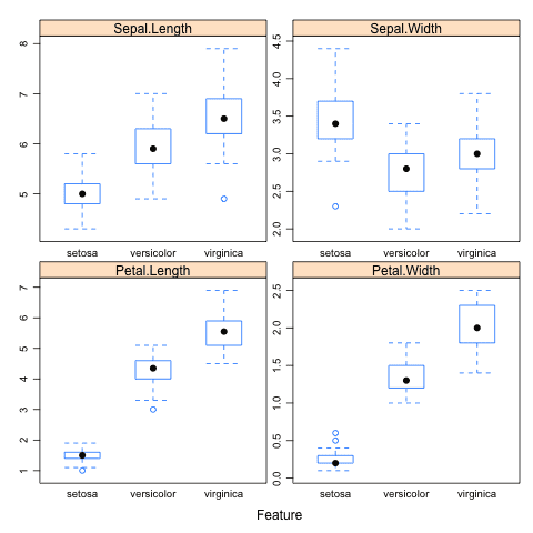 Box plots of the iris dataset using the Caret R package