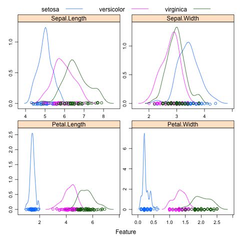 Density Plot of the iris dataset using the Caret R package