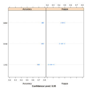 Dotplot Comparing Model Results using the Caret R Package