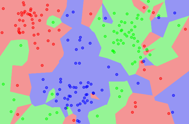 Develop K Nearest Neighbors In Python From Scratch