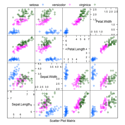 Scatterplot Matrix of the Iris dataset using the Caret R package