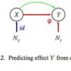 Predicting Y from X