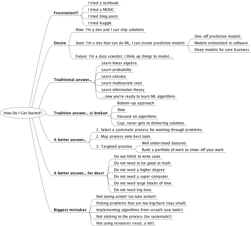 Machine Learning For Programmers Mind Map