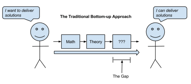 Machine Learning for Programmers - Gap in Bottom Up