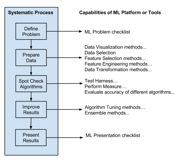Machine Learning for Programmers - Select Tools