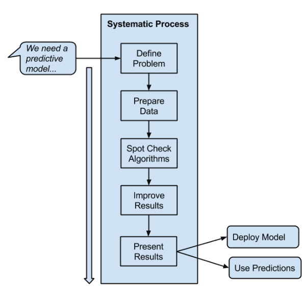 Machine Learning for Programmers - Select a Systematic Process