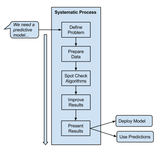 Machine learning mastery store algorithms