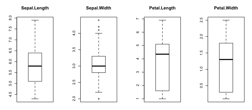 Box and Whisker Plot in R
