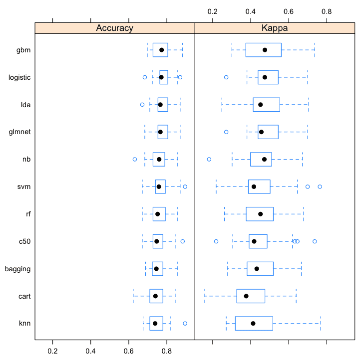 Compare Machine Learining Algorithms in R Box and Whisker Plots