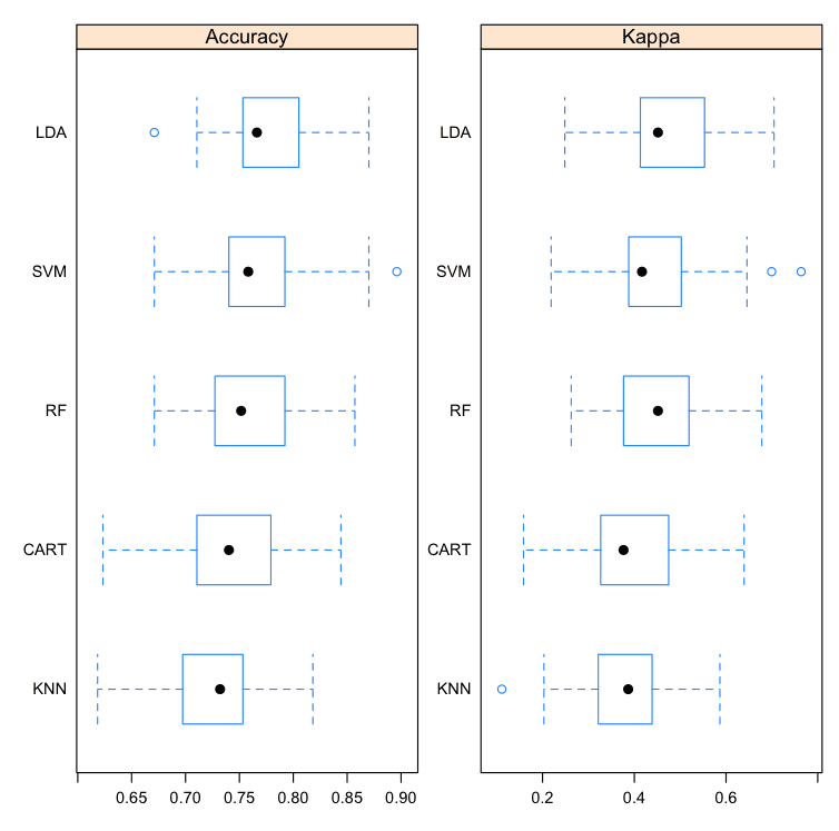 Compare Machine Learning Algorithms in R Box and Whisker Plots