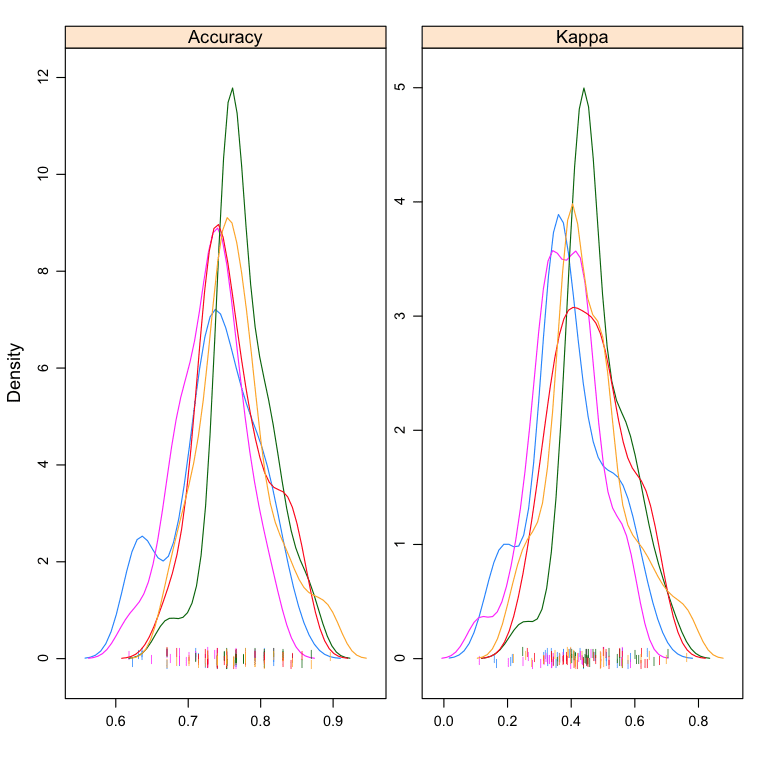 Compare Machine Learning Algorithms in R Density Plots