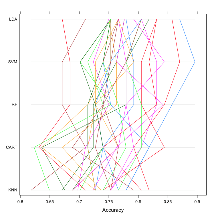 Compare Machine Learning Algorithms in R Parallel Plots