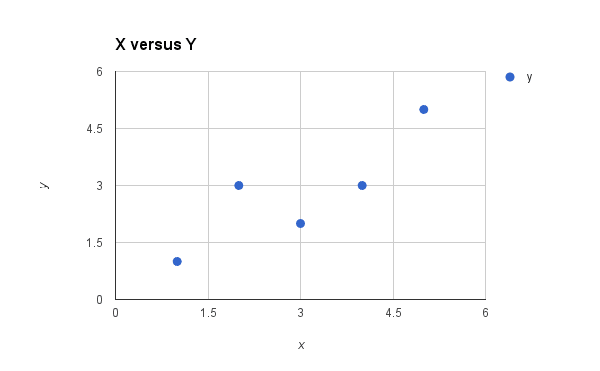 Plot of the Dataset for Simple Linear Regression