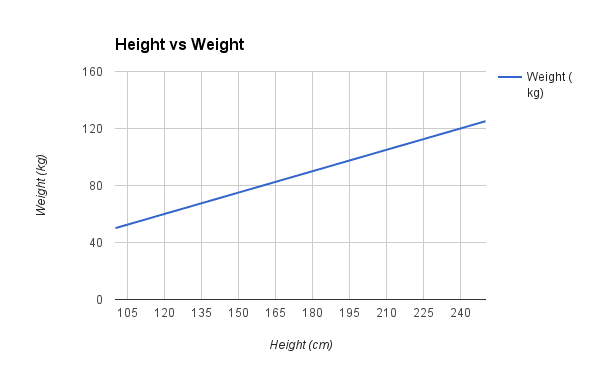 Sample Height vs Weight Linear Regression