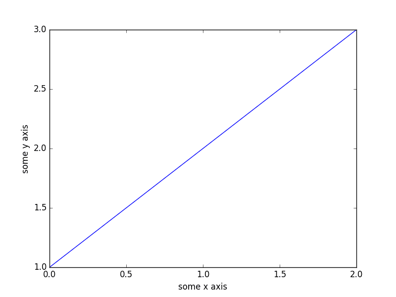 Simple Line Plot in Matplotlib