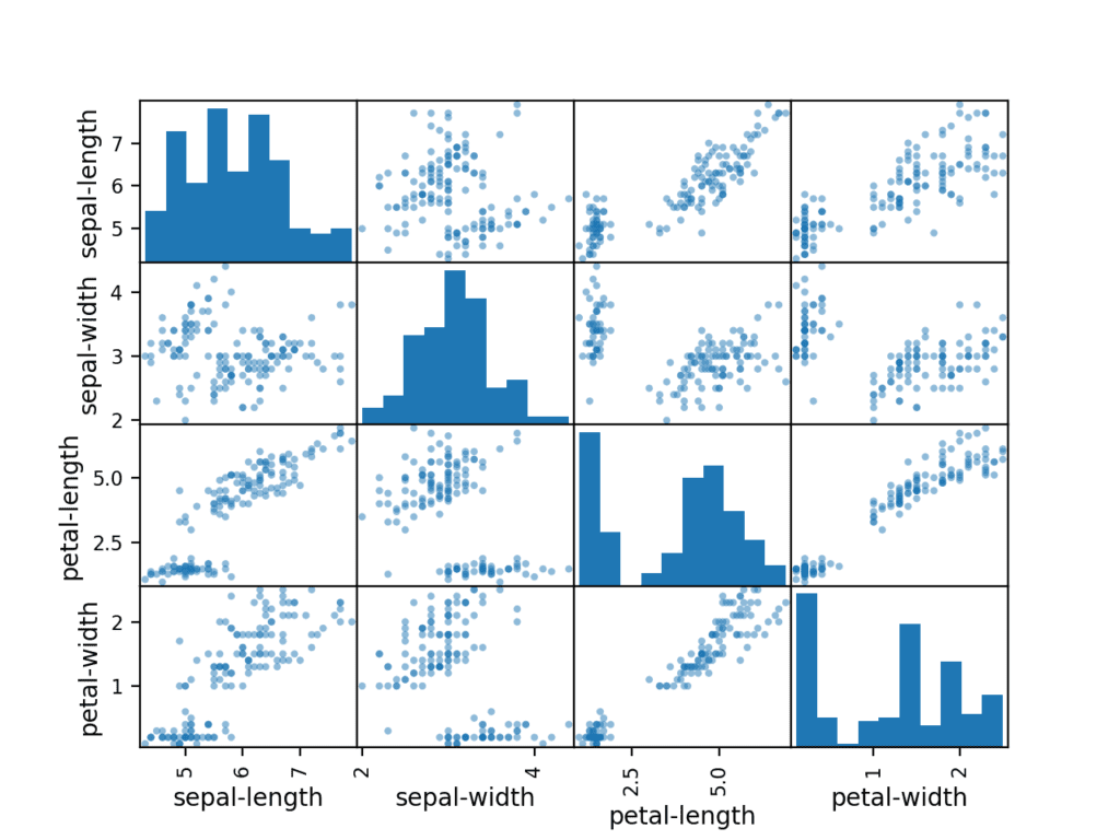 Scatter Matrix Plot for Each Input Variable for the Iris Flowers Dataset