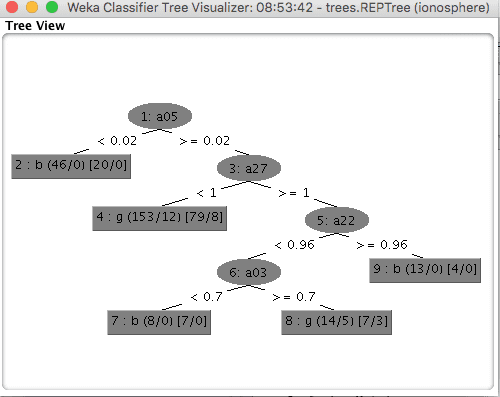 Weka Visualization of a Decision Tree