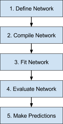 5 Step Life-Cycle for Neural Network Models in Keras