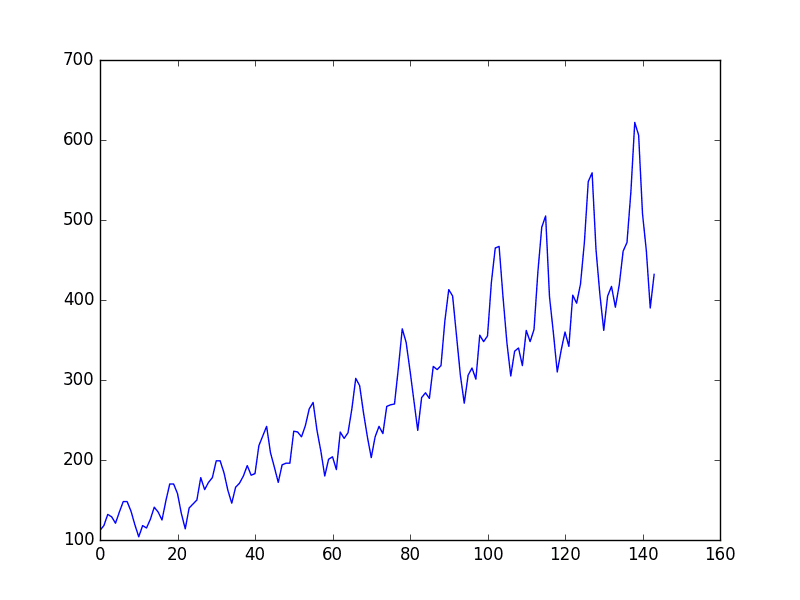 Time Series Prediction with Deep Learning in Keras