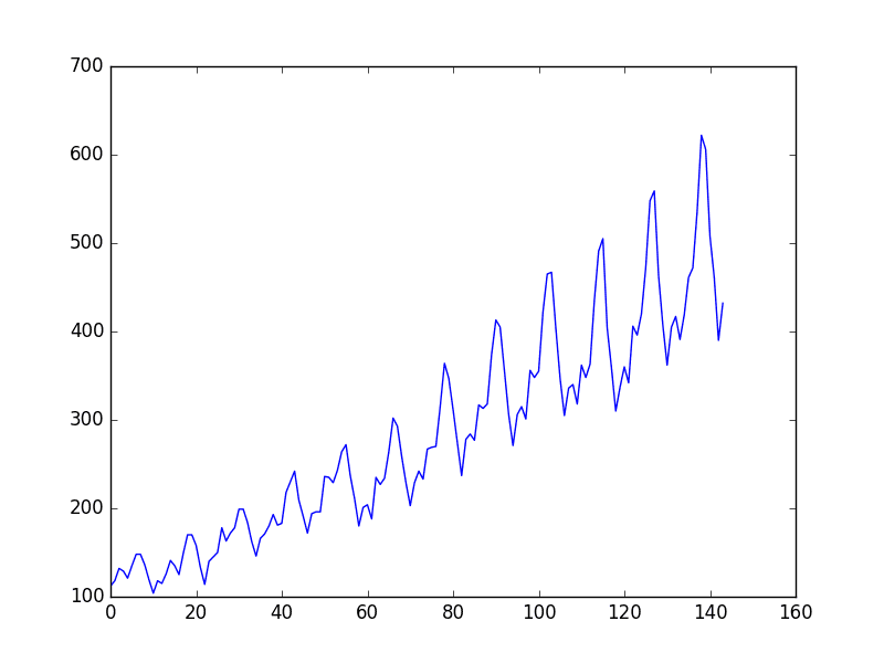 Time series store analysis scikit learn