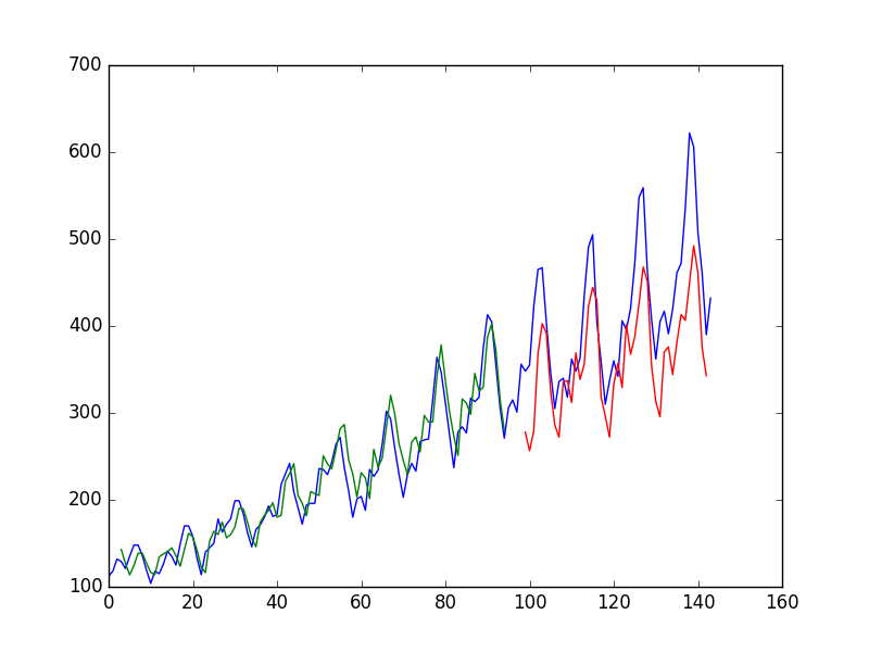 Tradition Confront wasteland Time Series Prediction with LSTM Recurrent Neural Networks in Python with  Keras