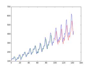 Time Series Prediction with LSTM Recurrent Neural Networks in Python ...