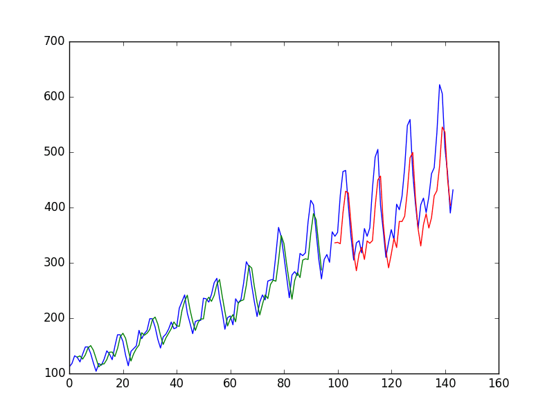Tradition Confront wasteland Time Series Prediction with LSTM Recurrent Neural Networks in Python with  Keras