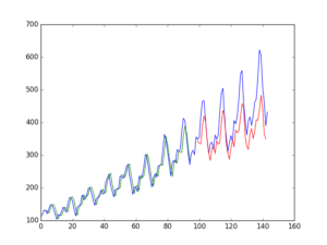 Time Series Prediction with LSTM Recurrent Neural Networks in Python ...