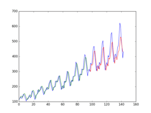 Time Series Prediction with LSTM Recurrent Neural Networks in Python ...