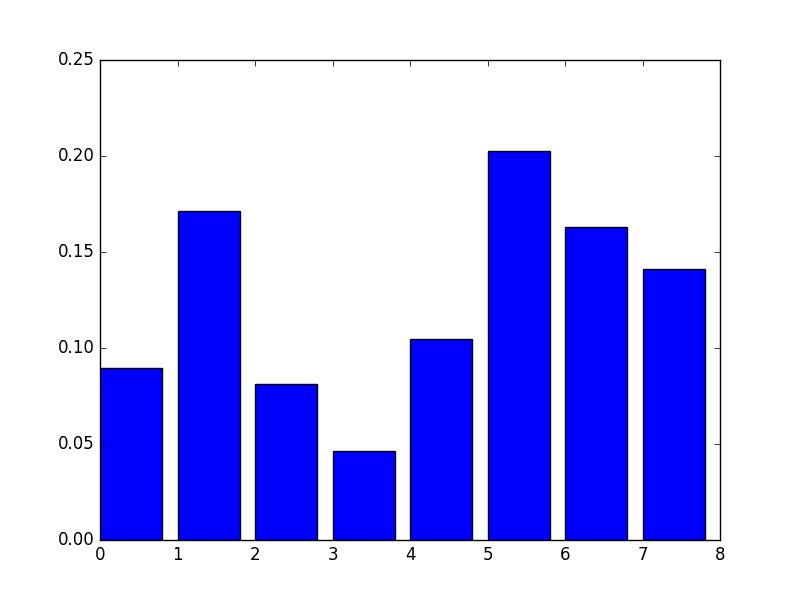 Manual Bar Chart of XGBoost Feature Importance