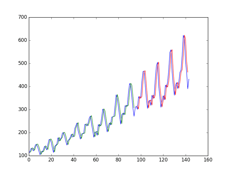Naive Time Series Predictions With Neural Network