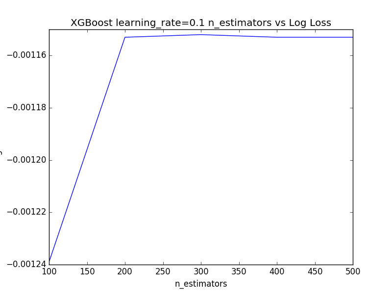 Plot of Learning Rate=0.1 and varying the Number of Trees in XGBoost