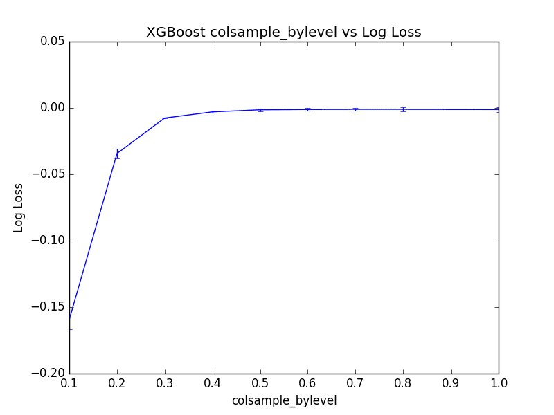 Plot of Tuning Per-Split Column Sampling in XGBoost