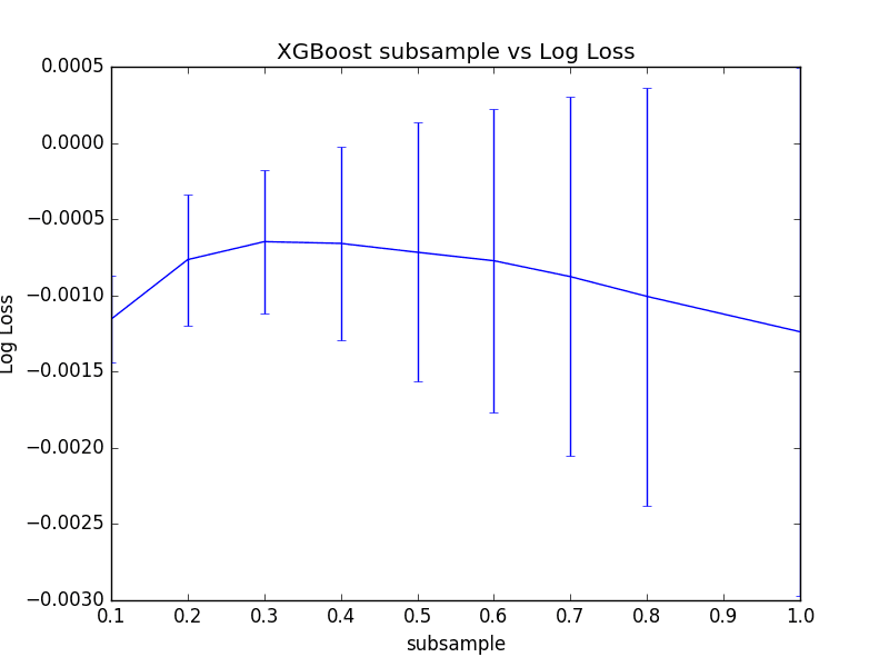 Plot of Tuning Row Sample Rate in XGBoost