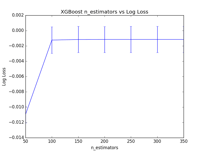 Tune The Number of Trees in XGBoost