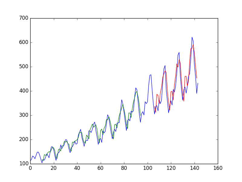 Window Method For Time Series Predictions With Neural Networks